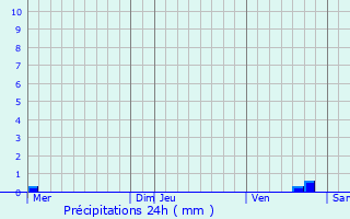 Graphique des précipitations prvues pour Campile