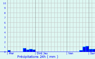 Graphique des précipitations prvues pour Causse-Bgon