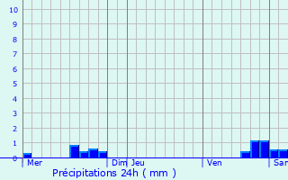 Graphique des précipitations prvues pour Revens