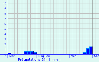 Graphique des précipitations prvues pour Meyrueis