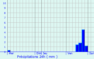 Graphique des précipitations prvues pour Lucy-sur-Yonne
