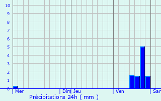 Graphique des précipitations prvues pour Brosses