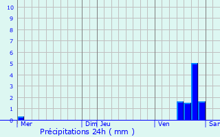 Graphique des précipitations prvues pour Bois-d