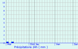 Graphique des précipitations prvues pour Elven