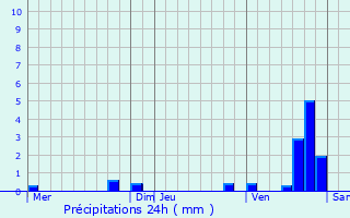 Graphique des précipitations prvues pour Saint-Jean-et-Saint-Paul