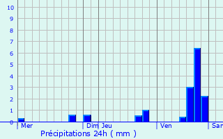 Graphique des précipitations prvues pour Montlaur