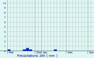 Graphique des précipitations prvues pour Lannebert