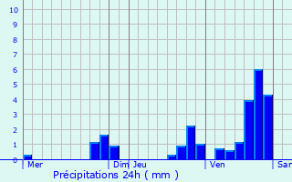Graphique des précipitations prvues pour Laguiole