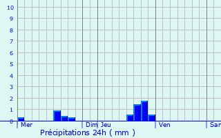 Graphique des précipitations prvues pour Recoules-Prvinquires