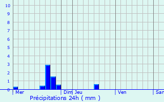Graphique des précipitations prvues pour Catteville