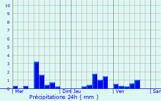 Graphique des précipitations prvues pour Saint-Germain-de-Modon