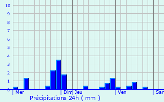 Graphique des précipitations prvues pour Franconville