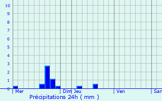 Graphique des précipitations prvues pour Denneville