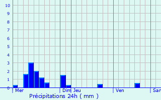 Graphique des précipitations prvues pour Saint-Augustin