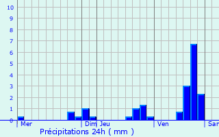 Graphique des précipitations prvues pour Saint-Sever-du-Moustier