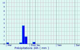Graphique des précipitations prvues pour Varouville