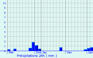 Graphique des précipitations prvues pour Prisches