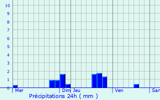 Graphique des précipitations prvues pour Guilers