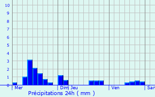 Graphique des précipitations prvues pour Saint-Merd-de-Lapleau