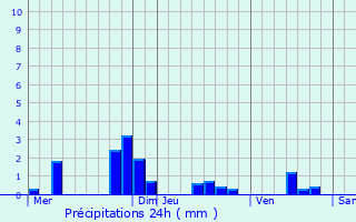 Graphique des précipitations prvues pour Nampteuil-sous-Muret