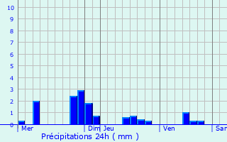 Graphique des précipitations prvues pour Ambrief