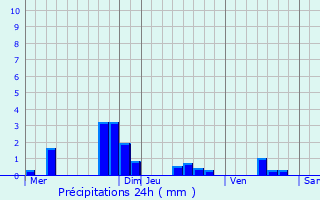 Graphique des précipitations prvues pour Villers-Hlon