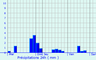 Graphique des précipitations prvues pour Grand-Rozoy