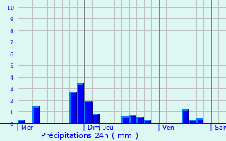 Graphique des précipitations prvues pour Launoy