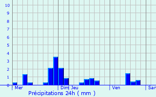 Graphique des précipitations prvues pour Lhuys