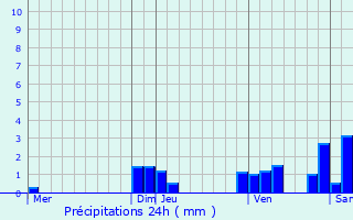Graphique des précipitations prvues pour Lons-le-Saunier