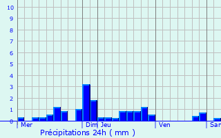 Graphique des précipitations prvues pour Bellenot-sous-Pouilly
