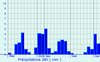 Graphique des précipitations prvues pour Sercoeur