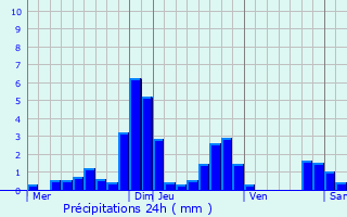 Graphique des précipitations prvues pour Vitteaux