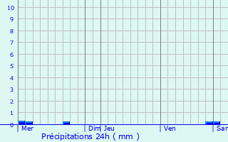 Graphique des précipitations prvues pour Hinsingen