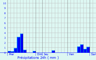 Graphique des précipitations prvues pour Pont--Mousson