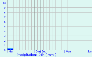 Graphique des précipitations prvues pour Saint-Thibaut