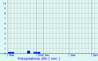 Graphique des précipitations prvues pour Plourac