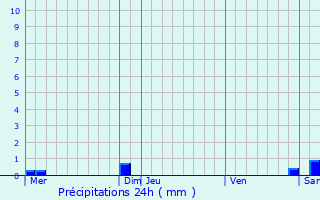 Graphique des précipitations prvues pour Saint-Arnac