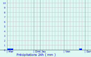 Graphique des précipitations prvues pour Chauchigny