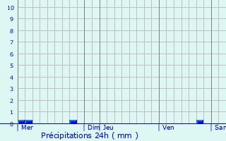 Graphique des précipitations prvues pour No