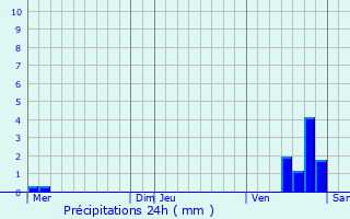 Graphique des précipitations prvues pour Thory