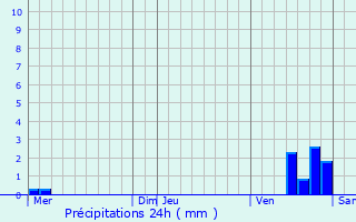 Graphique des précipitations prvues pour Bierry-les-Belles-Fontaines