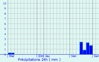 Graphique des précipitations prvues pour Quincy-le-Vicomte
