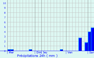 Graphique des précipitations prvues pour Heiligenstein
