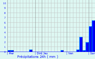 Graphique des précipitations prvues pour Nothalten