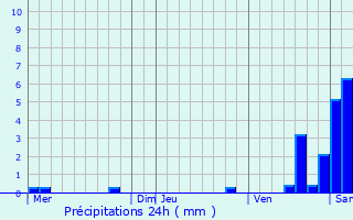 Graphique des précipitations prvues pour Saint-Pierre-Bois