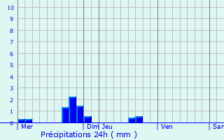 Graphique des précipitations prvues pour Bion
