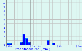 Graphique des précipitations prvues pour Pirou