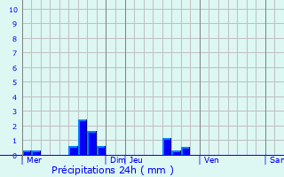 Graphique des précipitations prvues pour Montsurvent