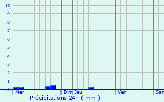 Graphique des précipitations prvues pour Plancot